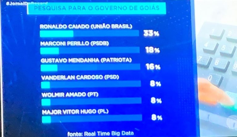 Caiado cai de 41% para 33% nas intenções de votos e rejeição cresce de 22% para 35% em pesquisa da Record/Big Data