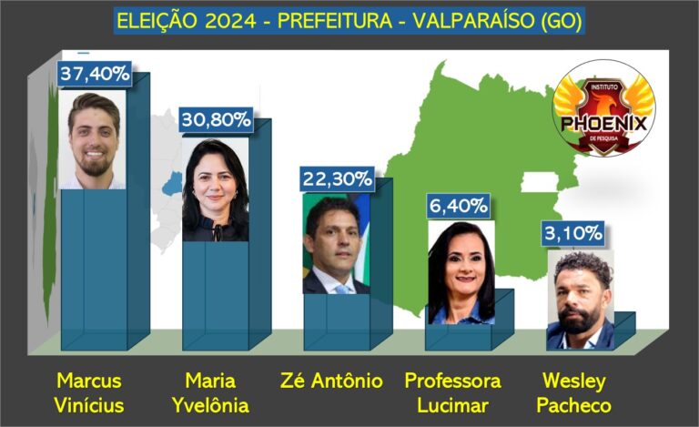 ELEIÇÕES VALPARAÍSO: Yvelônia, Marcus Vinícius e Valparaíso de Goiás