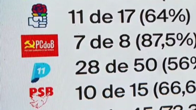 92% dos Deputados do PT votaram para aumentar a conta de energia; VEJA VÍDEO